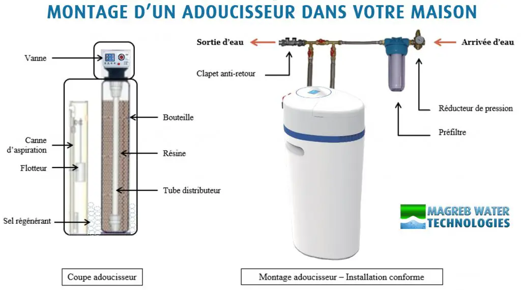 Quelle capacité pour un adoucisseur d’eau ? MamanSanta