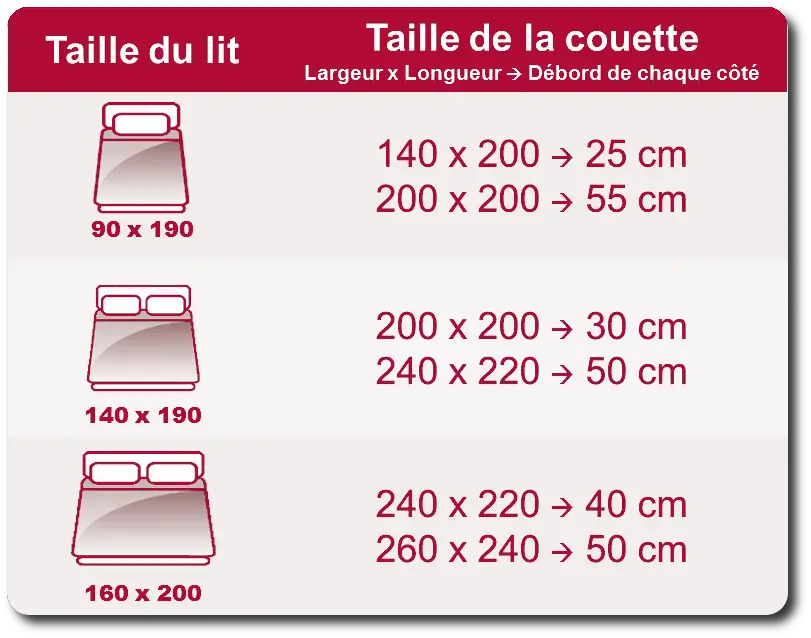 Quelle taille de couette pour lit 160 x200 ? MamanSanta