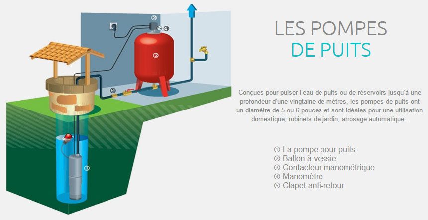 Comment fonctionne une pompe à eau immergée ? 1